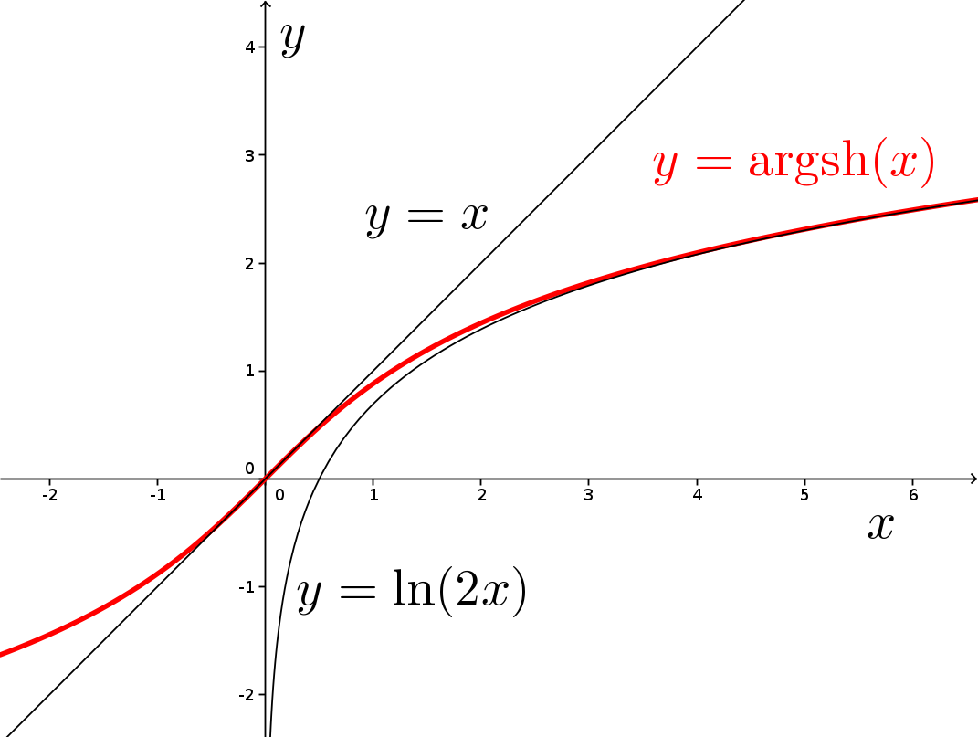 Courbes d’équations y=x, y=argsh(x) et y=ln(2x)